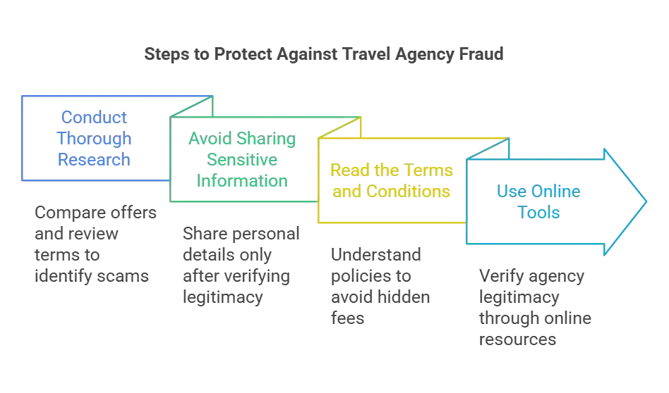 Visual guide outlining essential steps to prevent travel agency frauds