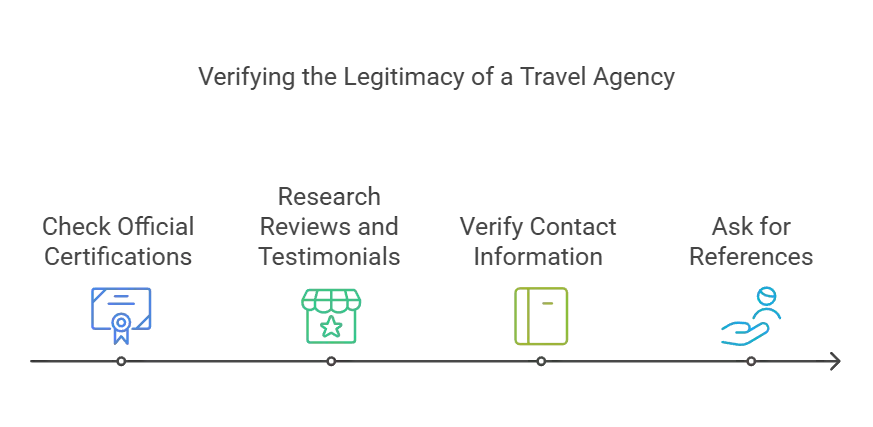 Diagram illustrating the steps to follow to verify the legitimacy of a travel agency