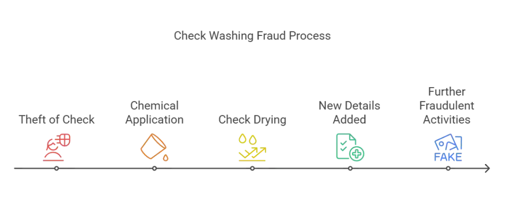 A step-by-step diagram illustrating the check-washing fraud process