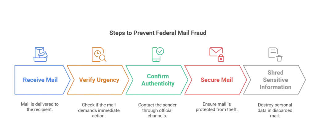 Steps to prevent federal mail fraud