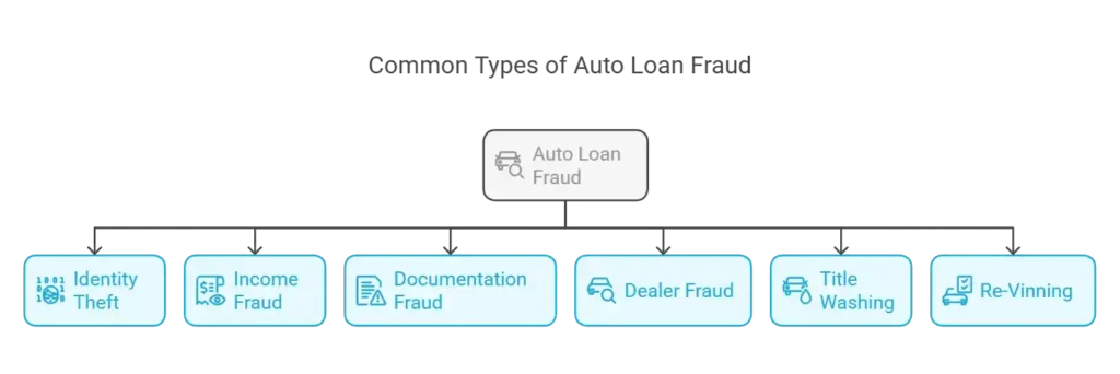 A diagram illustrating various types of auto loan fraud including identity theft