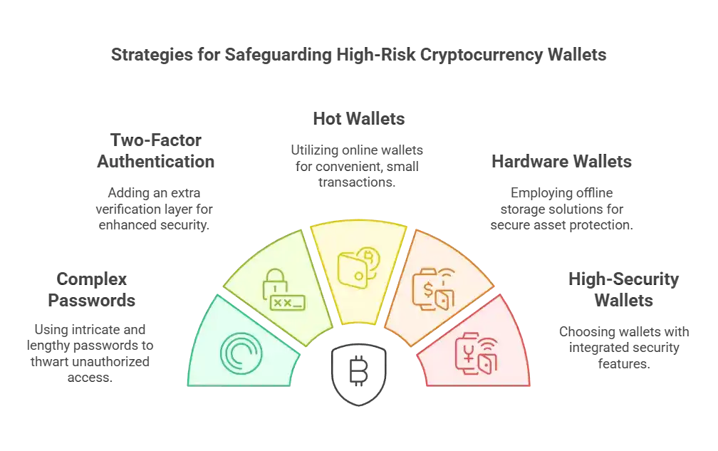 Infographic with the strategies for safeguarding high-risk cryptocurrency wallets