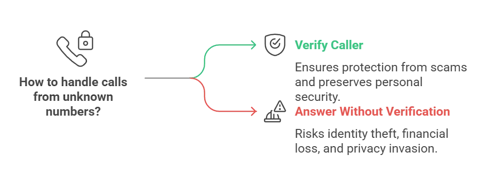 Flowchart illustrating how to handle calls from unknown numbers with two options