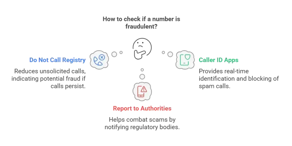 Graphic displaying methods to check if a number is fraudulent