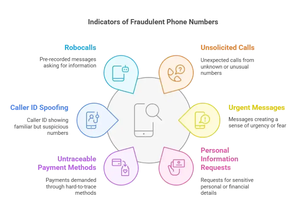 Diagram highlighting indicators of fraudulent phone numbers