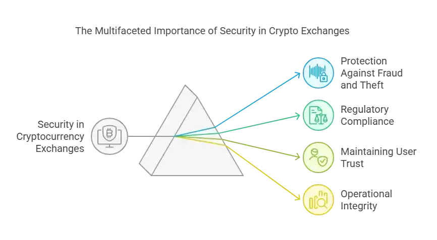 Visual representation of operational integrity in cryptocurrency exchanges