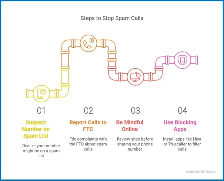 Illustrated pipeline showing 4 steps to stop spam calls, including FTC reports and using blocking apps like Hiya