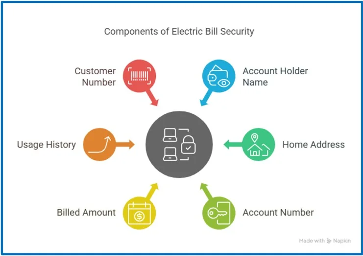 Graphic with key components of an electric bill: name, address, account number, usage history, and more