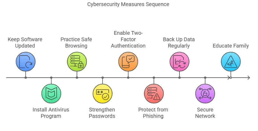 Cybersecurity measures to prevent viruses and malicious code