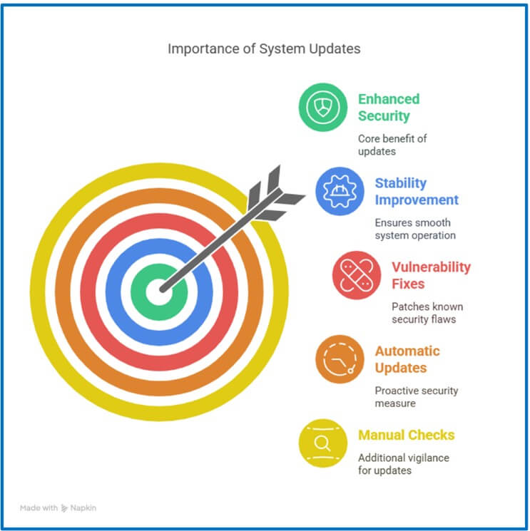 Target graphic showing reasons to update systems: security, stability, fixes, auto updates, and manual checks
