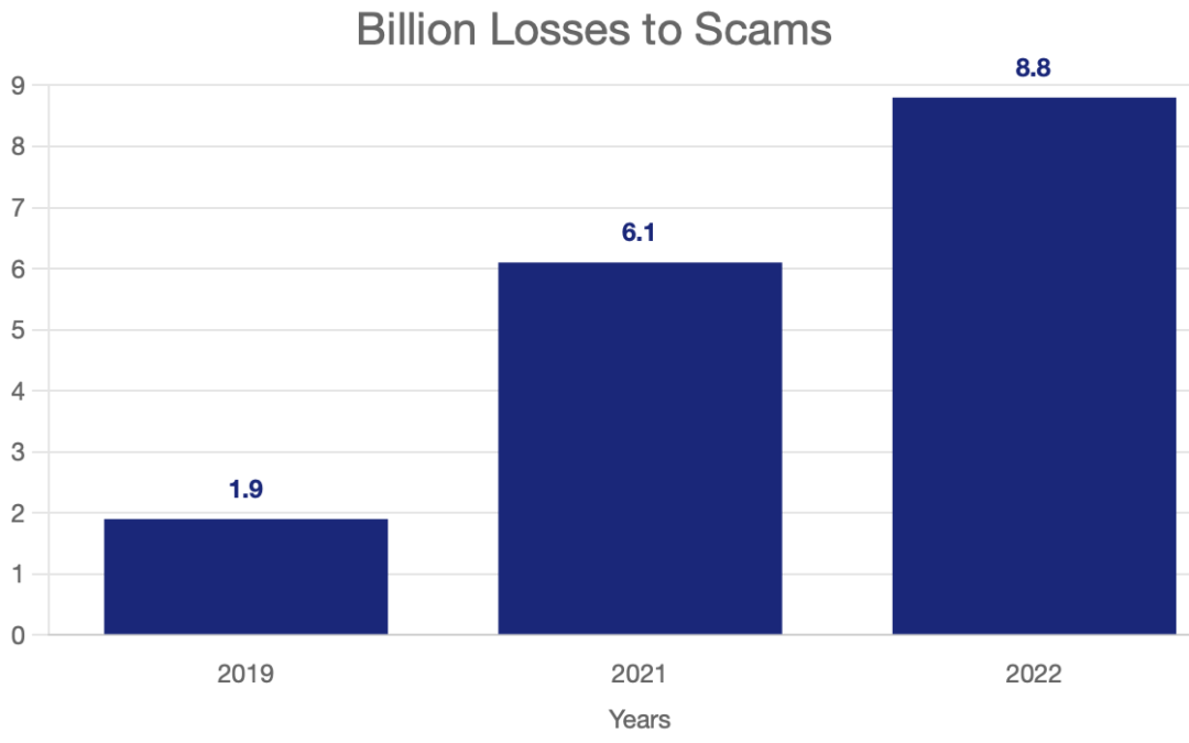 Billion Losses to Scams