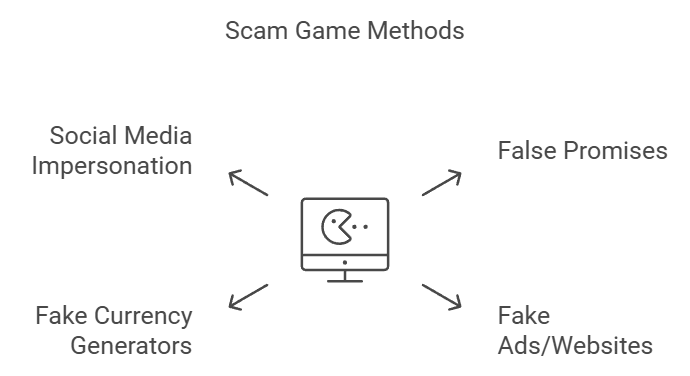 common scam games methods