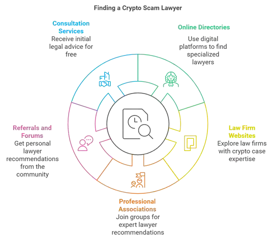 Infographic on finding a crypto scam lawyer, showcasing methods like online directories, law firm websites, and referrals