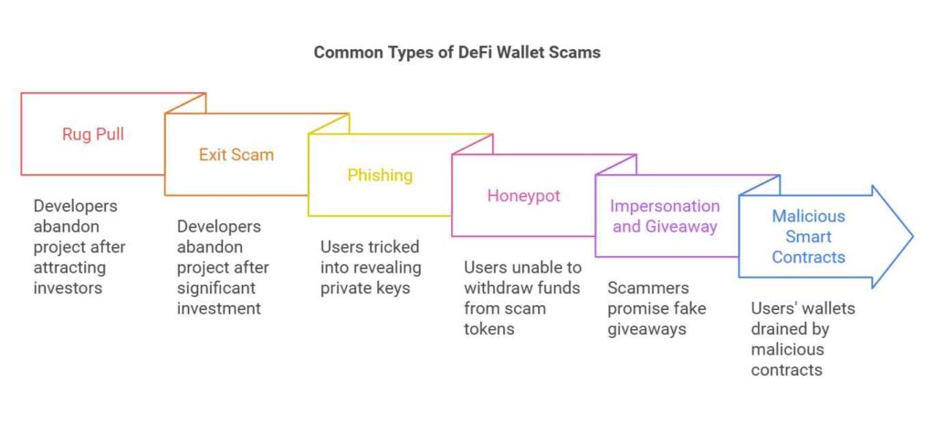 Common types of DeFi wallet scams