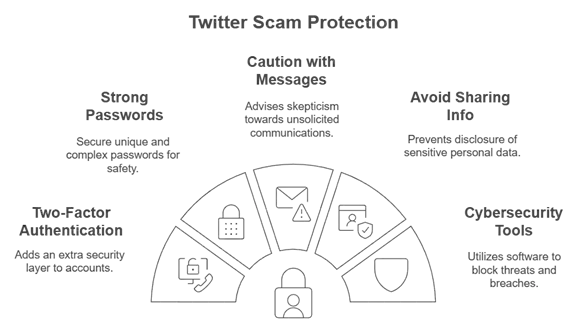 Infographic showing Twitter scam protection tips