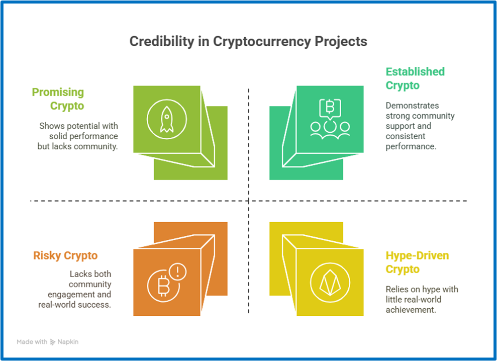 Visual guide comparing promising, risky, established, and hype-driven cryptocurrency projects
