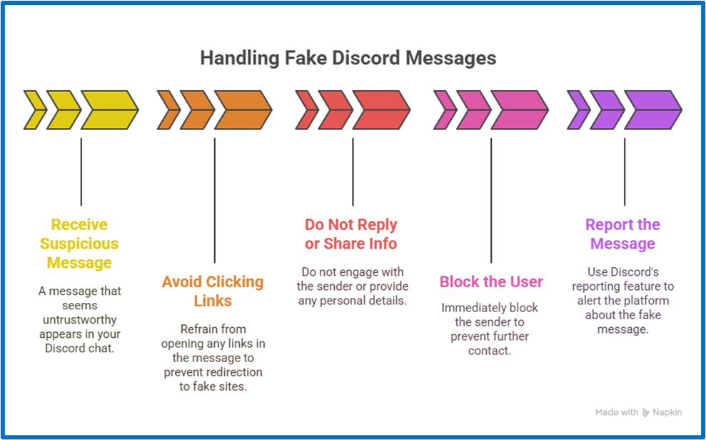 Step-by-step guide to handling fake Discord messages: avoid links, don’t reply, block sender, and report the message