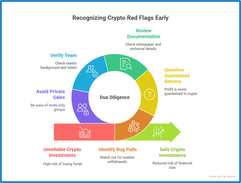 Infographic showing early crypto red flags like rug pulls, fake returns, and private group sales