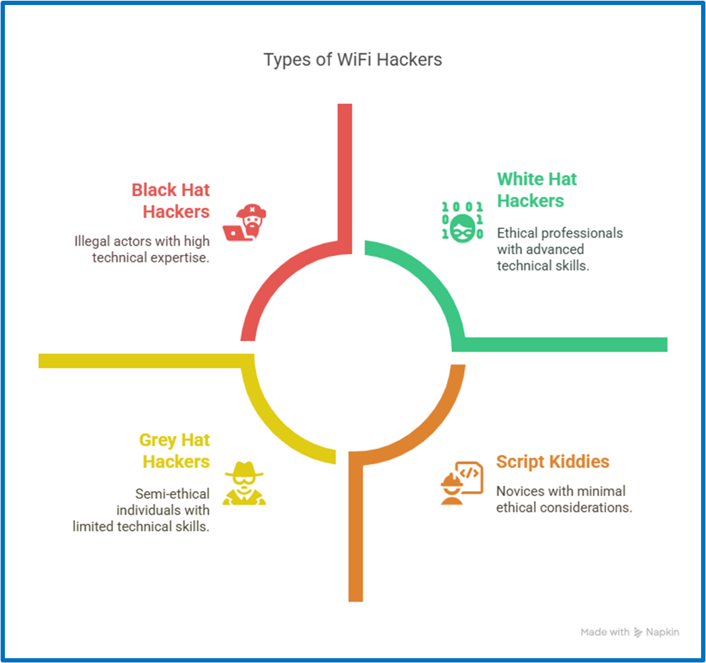 Infographic showing 4 types of WiFi hackers: black hat, white hat, grey hat, and script kiddies