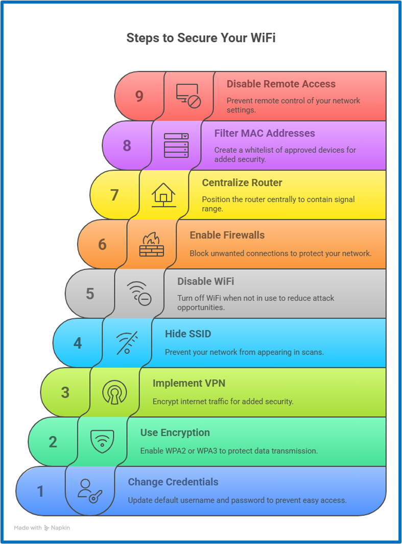 Checklist with 9 steps to secure a WiFi network, from changing credentials to disabling remote access