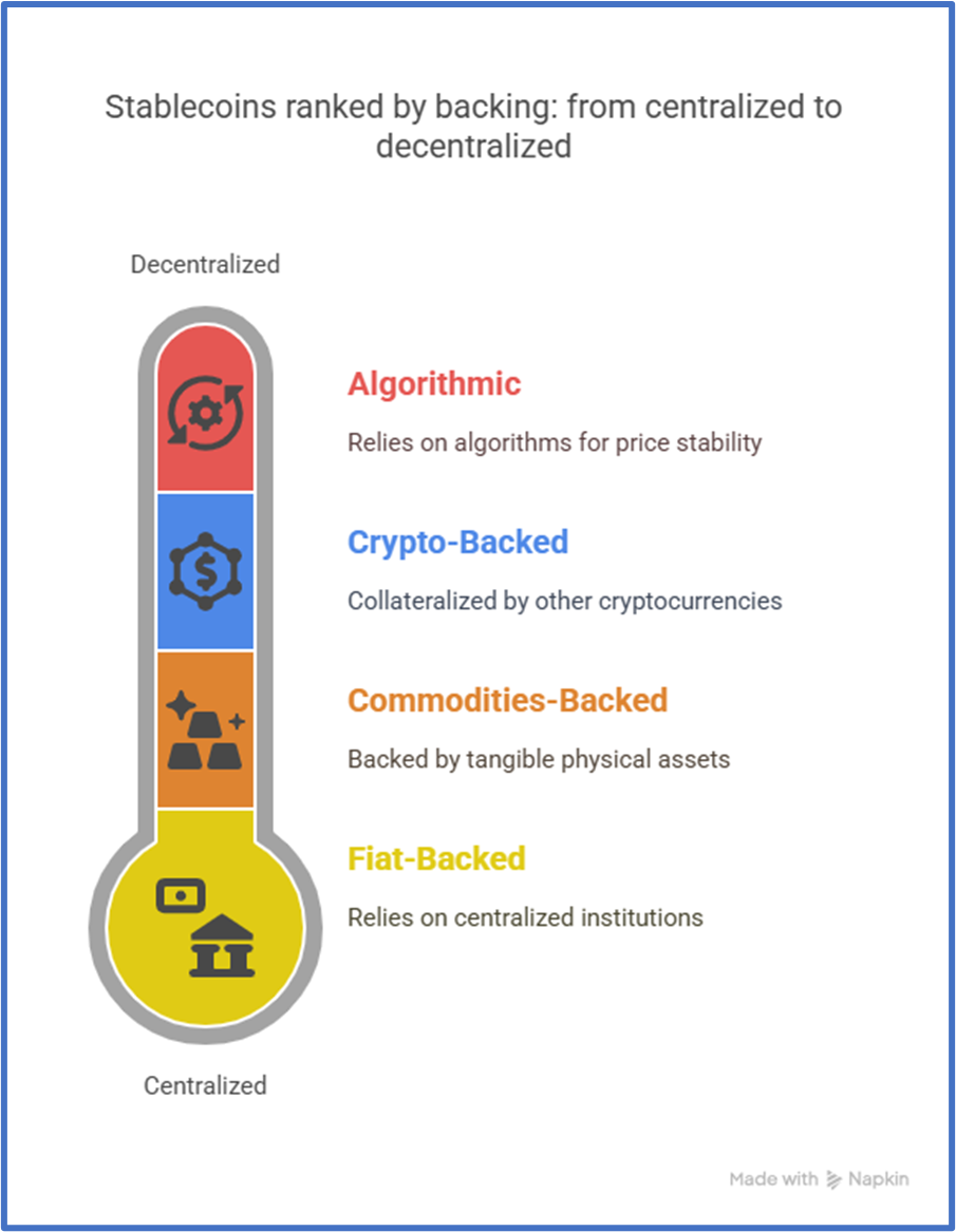Infographic showing stablecoins ranked by backing from centralized fiat to decentralized algorithmic models