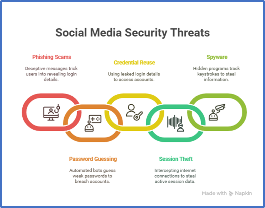 Infographic showing six common social media security threats including phishing, password guessing, and spyware