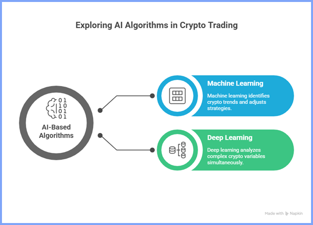 Diagram showing AI-based algorithms in crypto trading: machine learning and deep learning applications 