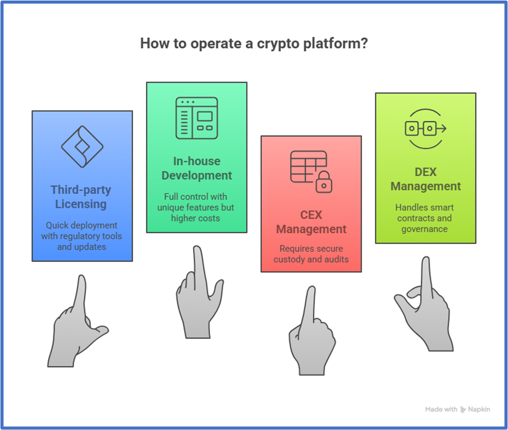 Crypto platform operation options: third-party licensing, in-house development, CEX management, and DEX management]