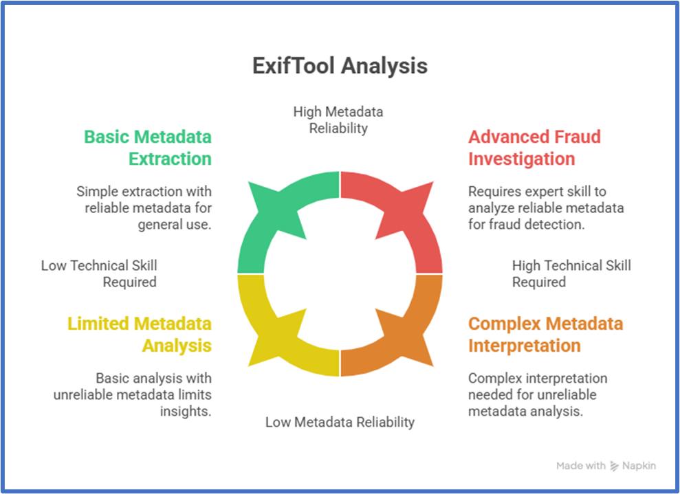 ExifTool analysis chart: how to know if a picture is fake by checking EXIF reliability and anomalies