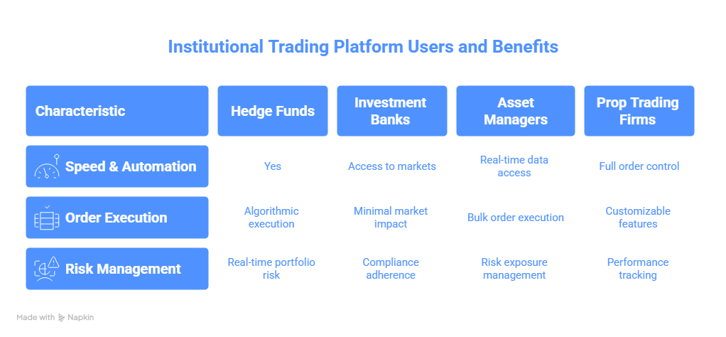 Uses and benefits of the Institutional trading platform