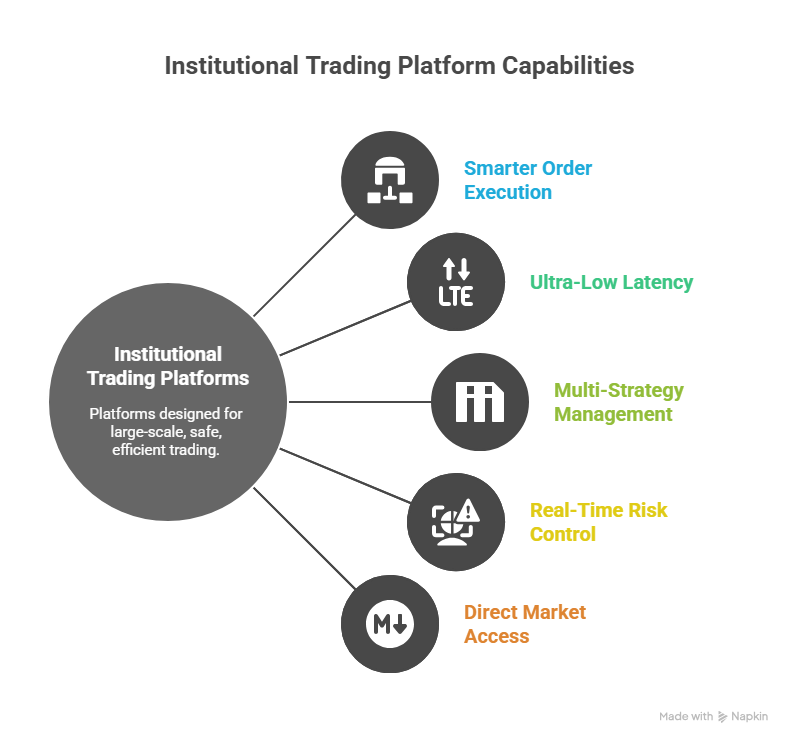 Institutional Trading Platform Capabilities
