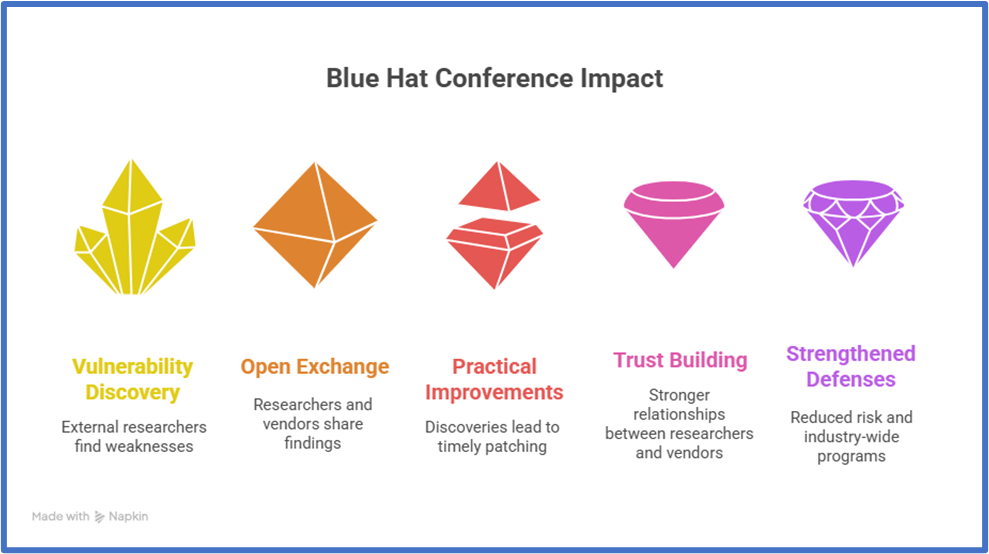 Impact of the Blue Hat Conference displayed through icons for vulnerability discovery, trust building, and strengthened defenses