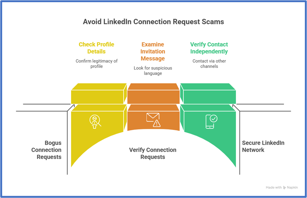 Infographic on how to avoid LinkedIn connection request scams by checking profile details, messages, and verifying contacts
