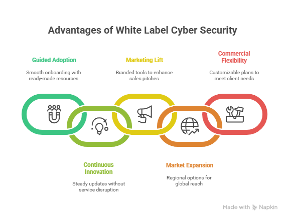 Key benefits of white label cyber security including guided adoption, market reach, and flexible commercial plans