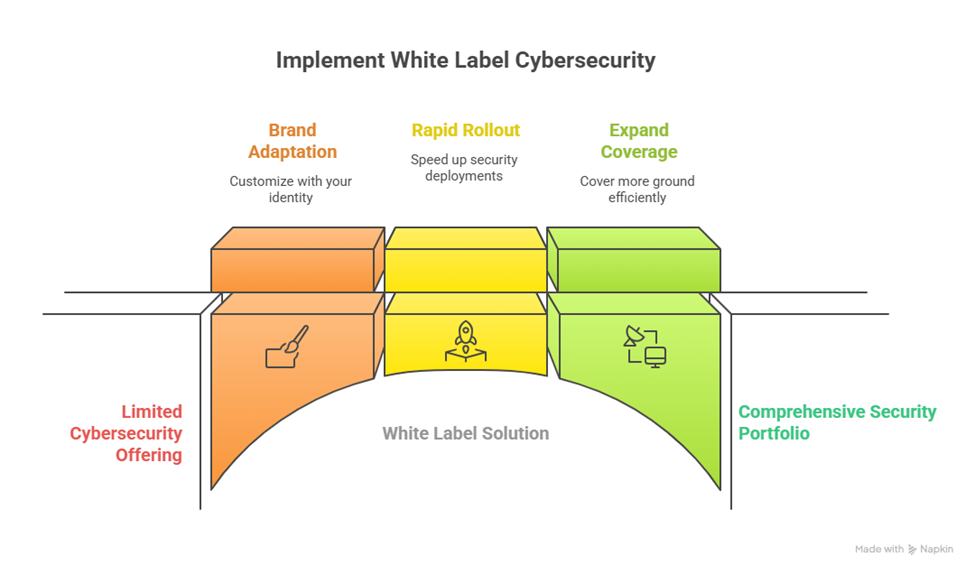 Visual breakdown of how white label cyber security helps expand coverage, brand adaptation, and faster deployment