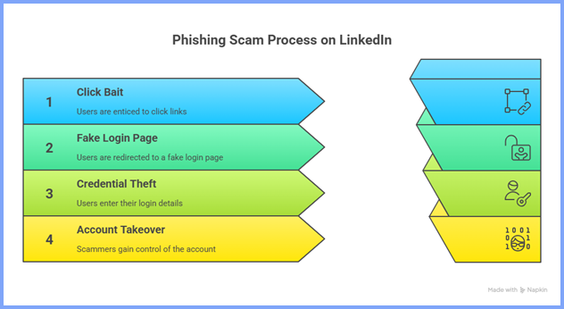 Phishing scam process on LinkedIn explained step by step, showing how scams on LinkedIn trick users into credential theft