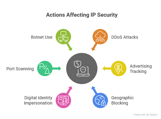 Diagram of what someone can do with your IP address: DDoS, ad tracking, port scans, botnets, geoblocking, impersonation risks