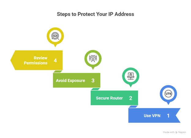 Steps for what someone can do with your IP address: use VPN, lock router, avoid exposure, IP view permissions to reduce risks