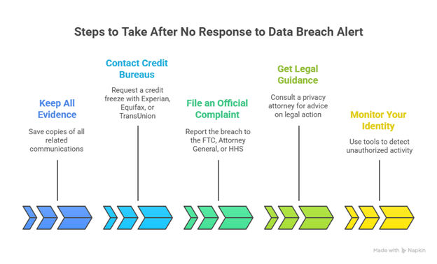 Steps to take after no response to a Data Breach Alert including legal guidance, complaints, and credit monitoring