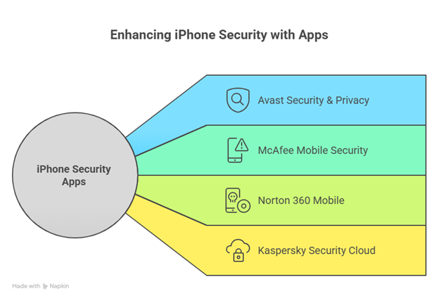 Graphic showing how to check for a virus on your iPhone using trusted security apps like Avast and McAfee