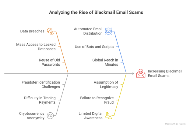 Analysis chart showing factors behind the rise of blackmail email scams worldwide
