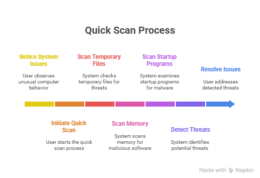 Step-by-step visual of how to check if your computer has a virus using a quick scan process