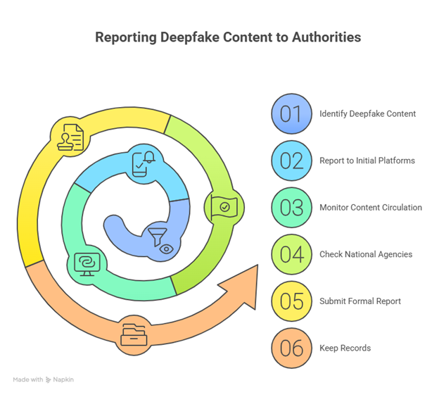 Step-by-step visual guide showing how to report deepfake content to authorities and protect privacy