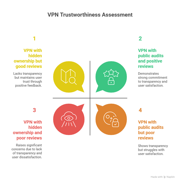 Assessment chart showing VPN categories to help users spot vpn scams through ownership transparency and review patterns