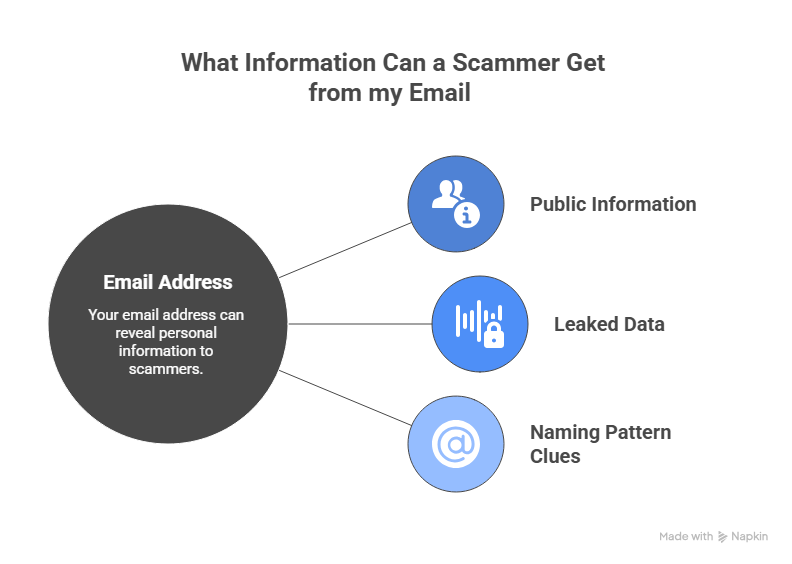 Information a Scammer can get from your email