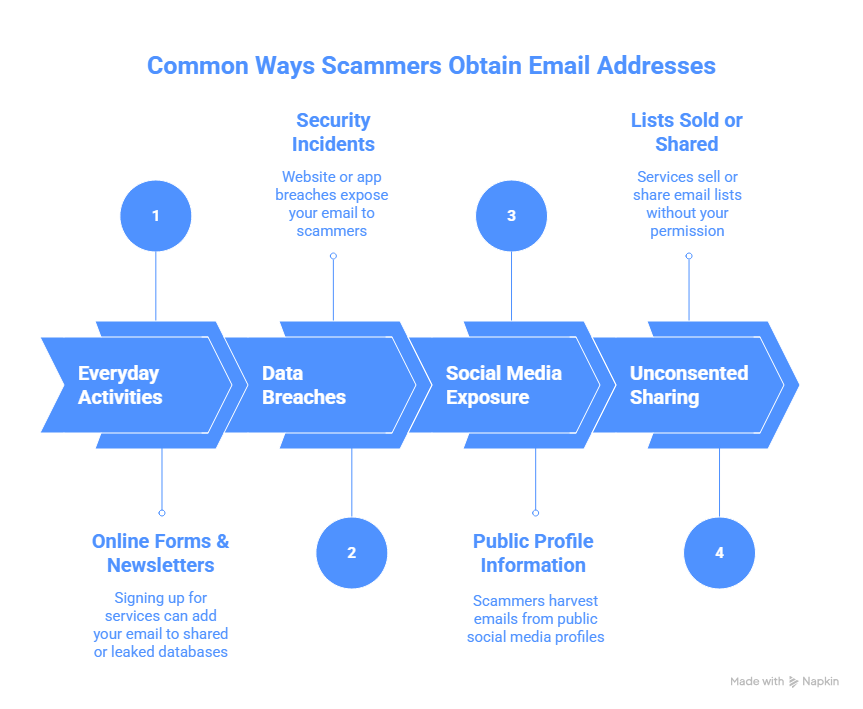 Common ways scammers obtain email addresses