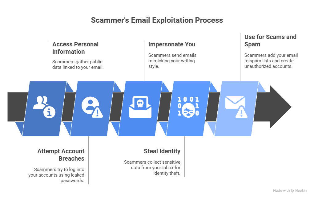 What can scammer do with your email