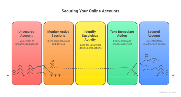 Visual guide showing steps that support the Best account takeover fraud solutions, from monitoring sessions to securing accounts