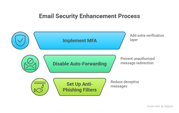 Diagram explaining email safety steps that strengthen Best account takeover fraud solutions through simple protections