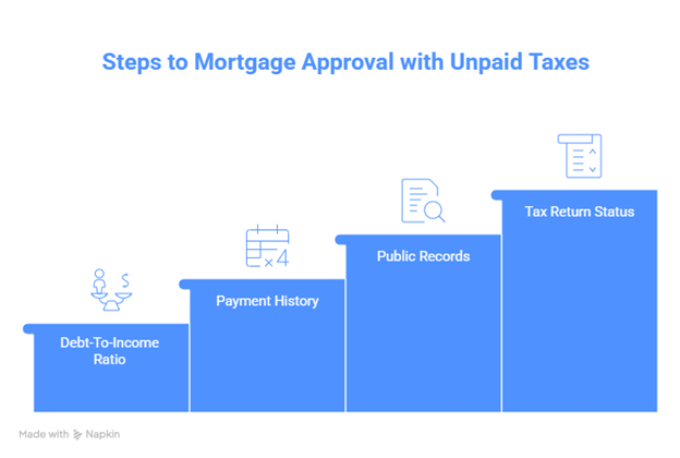 Mortgage steps lenders review for can you buy a house if you owe taxes, including DTI, payments, public records and returns